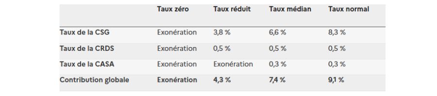 Retraites : quel sera votre taux de CSG en 2023 ?
