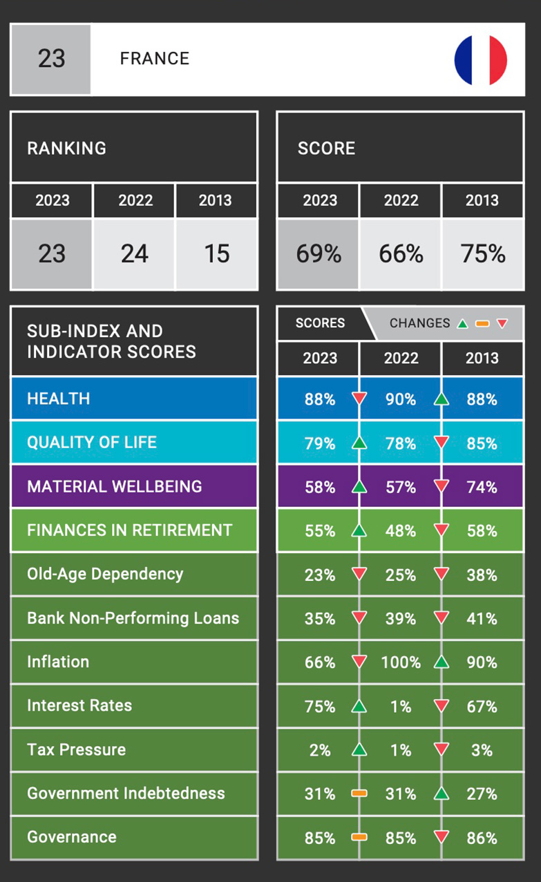 ©Natixis - 2023 global retirement index full report