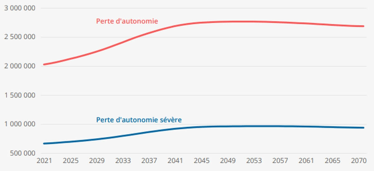 Source > Insee, projections Omphale 2022 ; Drees, enquêtes EHPA, BADIANE 2019 et 2021, Autonomie-Ménages 2022 et VQS 2021.