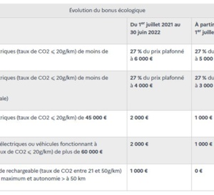 Le montant du bonus écologique et de la prime à la conversion sont prolongés