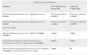 Le montant du bonus écologique et de la prime à la conversion sont prolongés