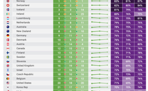Le classement des 25 meilleurs pays pour la retraite