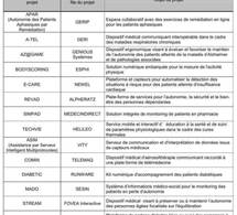 Santé et autonomie sur le lieu de vie grâce au numérique » : 14 projets sélectionnés