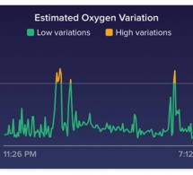 Fitbit propose désormais le suivi du taux d'oxygène dans votre sang
