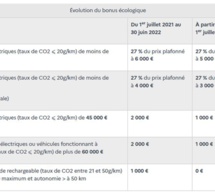Le montant du bonus écologique et de la prime à la conversion sont prolongés