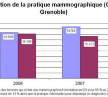 Cancer du sein : augmentation des mammographies en dépistage organisé dans l’Isère