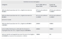Le montant du bonus écologique et de la prime à la conversion sont prolongés