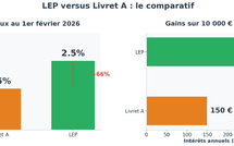 LEP versus Livret A : le comparatif qui peut vous faire gagner 100 € par an