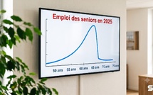 Emploi des seniors : la France rattrape l'Europe avant 60 ans, après c'est une autre histoire